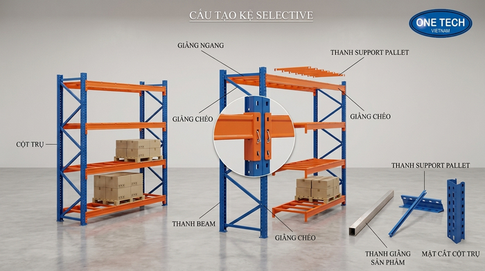 Cấu tạo kệ pallet selective Hà Nội gồm chân trụ thanh beam giằng và support